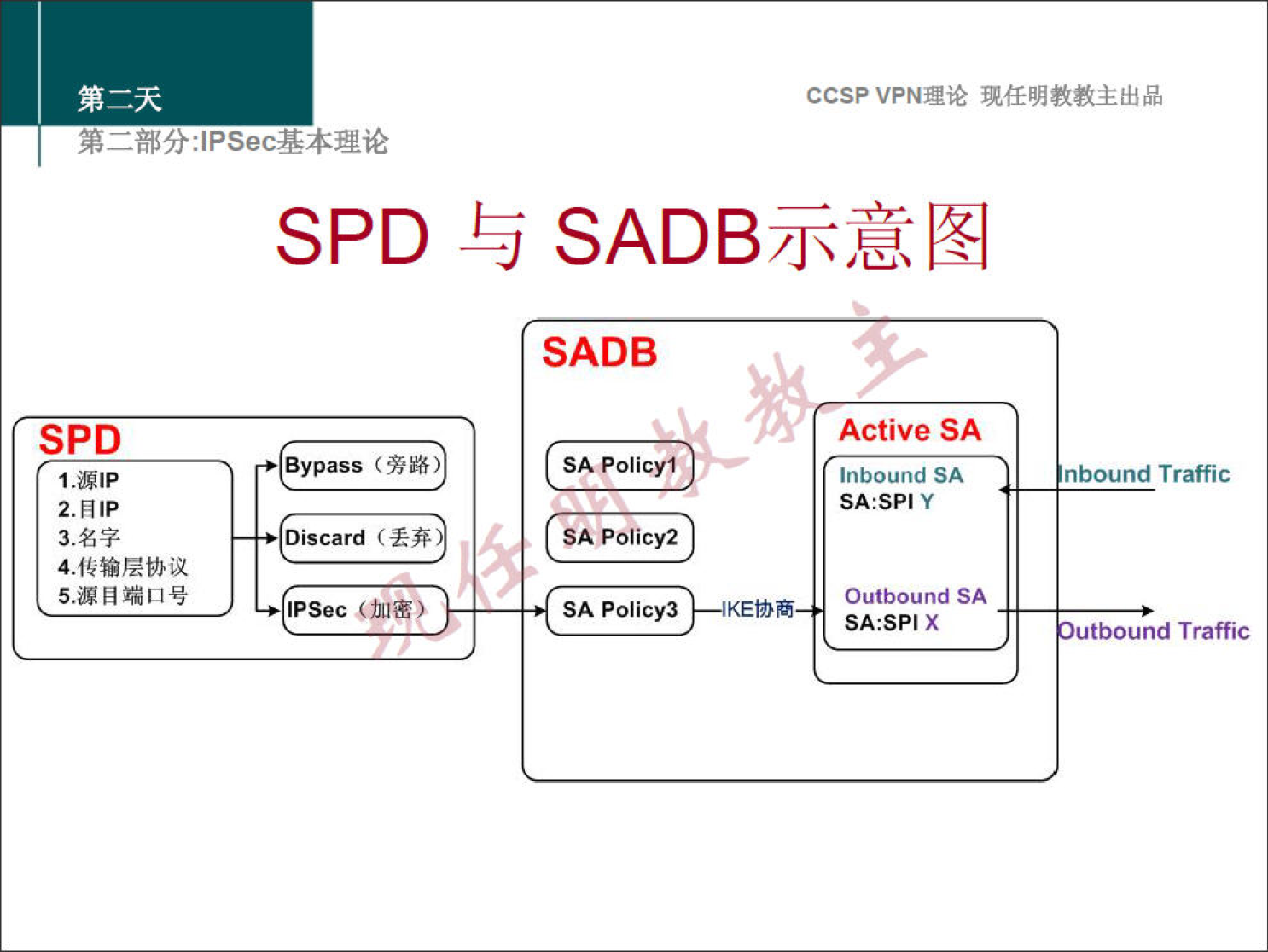 SPD 
SPD 
Bypass 
Discard 
Ipsec 
SAD 
SADB 
SA Policyl 
SA Policy2 
SA Policy3 
ccsp VPNN 
Active SA 
Inbound SA 
SA:SPI Y 
Outbound SA 
KEN 
nbound Traffic 
utbound Traffic 