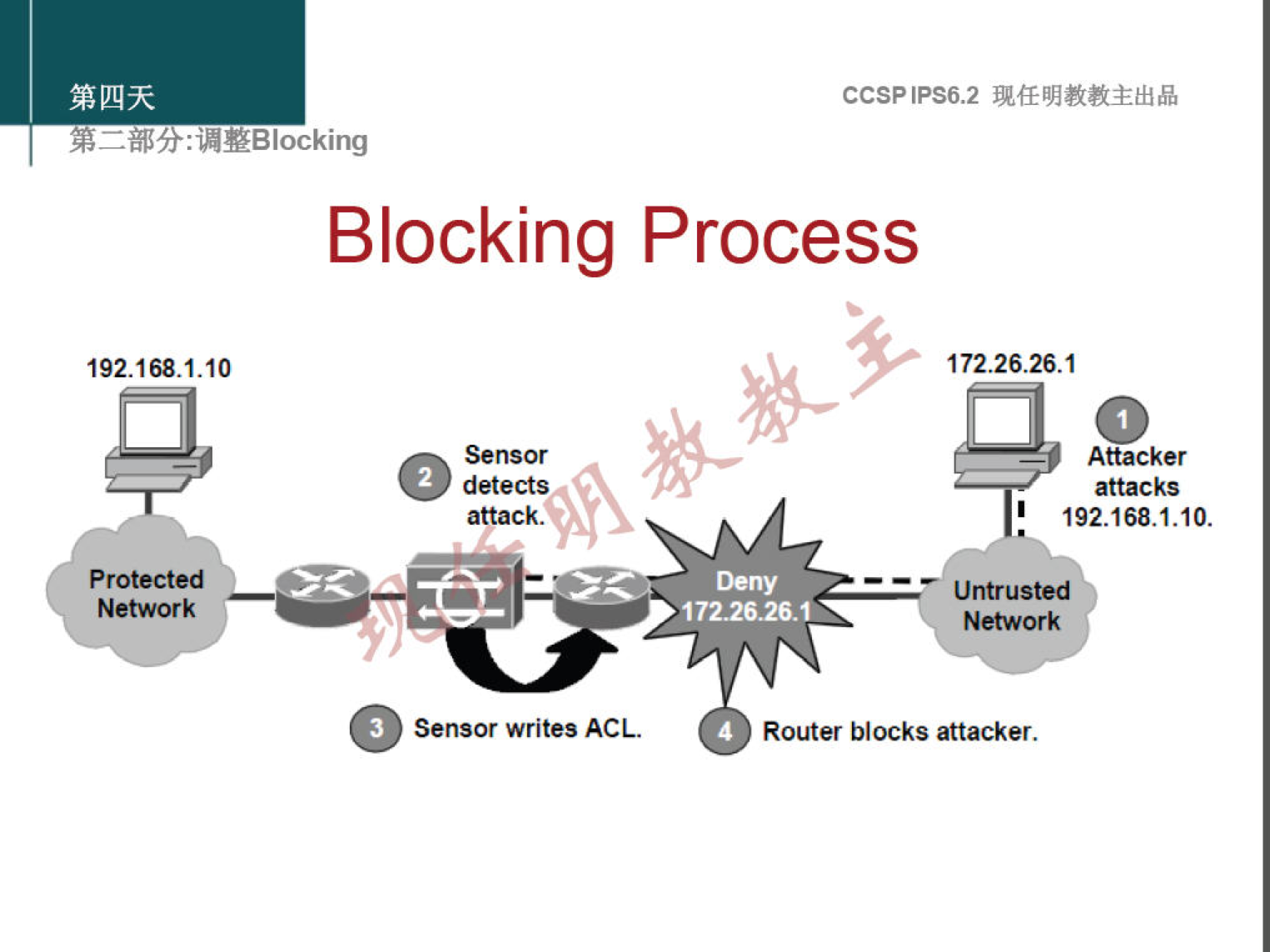 CCSPlPS6.2 
: "NBlocking 
Blocking Process 
192.168.1.10 
Protected 
Network 
O 
Sensor writes ACL 
172.26.26.1 
O 
Attacker 
attacks 
1 192.168.1.10. 
Untrusted 
172.26261 
Router blocks attacker. 