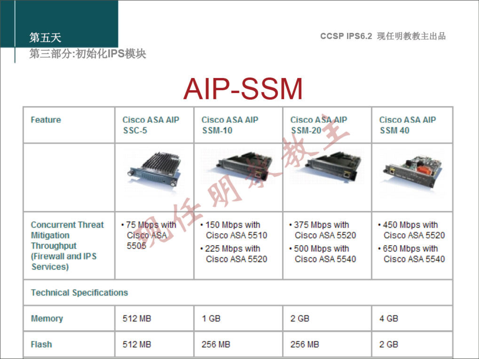 ccsp IPS6.2 AP-SSM Feature concurrent Threat Mitigation Throughput (Firewall am] IPS Services) Cisco ASA AIP sscs • 75 Cisco Cisco ASA AIP SSM-IO • 150 Mbps with Cisco ASA 5510 • 225 Mbps with Cisco ASA 5520 256 MB Cisco A SM-20 p Cisco ASA AIP SSM 40 • 450 Mbps with Cisco ASA 5520 • 650 Mbps with Cisco ASA 5540 Tecmcal Specifications Flash 512 MB 512 MB • 375 Mbps with Cisco ASA 5520 • 500 Mbps with Cisco ASA 5540 256 MB 