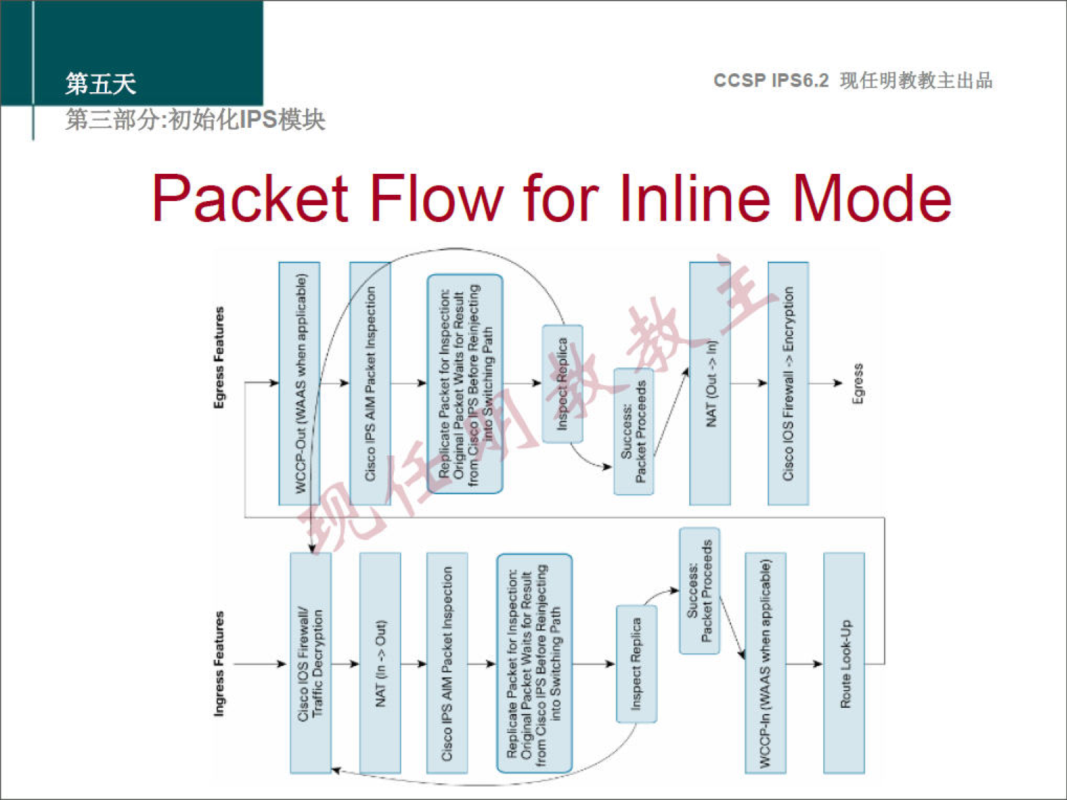 ccsp IPS6.2 Packet Flow for Inline Mode 