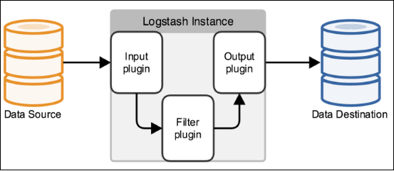 图 7.Logstash 管道结构示意