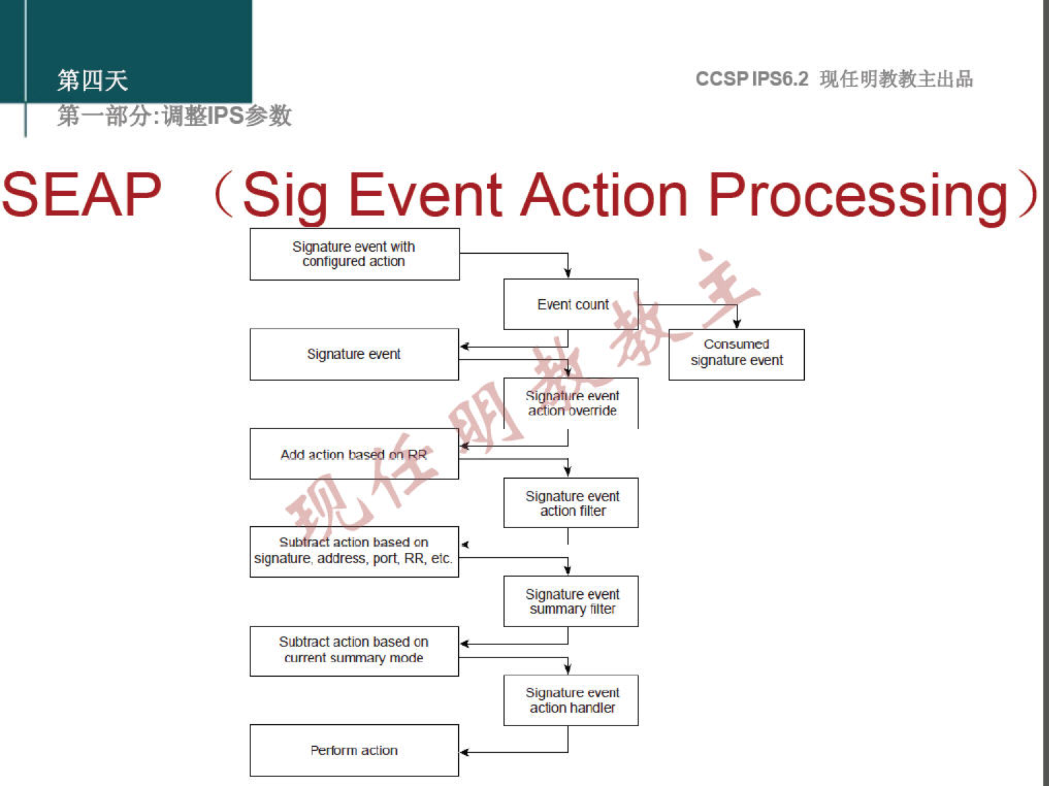 CCSPlPS6.2 
SEAP (Si Event Action Processing) 
Sgut._re &ent 
ca•jred 
sgnture e•ent 
Siwuature eve* 
based cO 
*nixe a#ess. RR etc. 
Sguature eEM 
titer 
St)tract adm based 
surmnry 