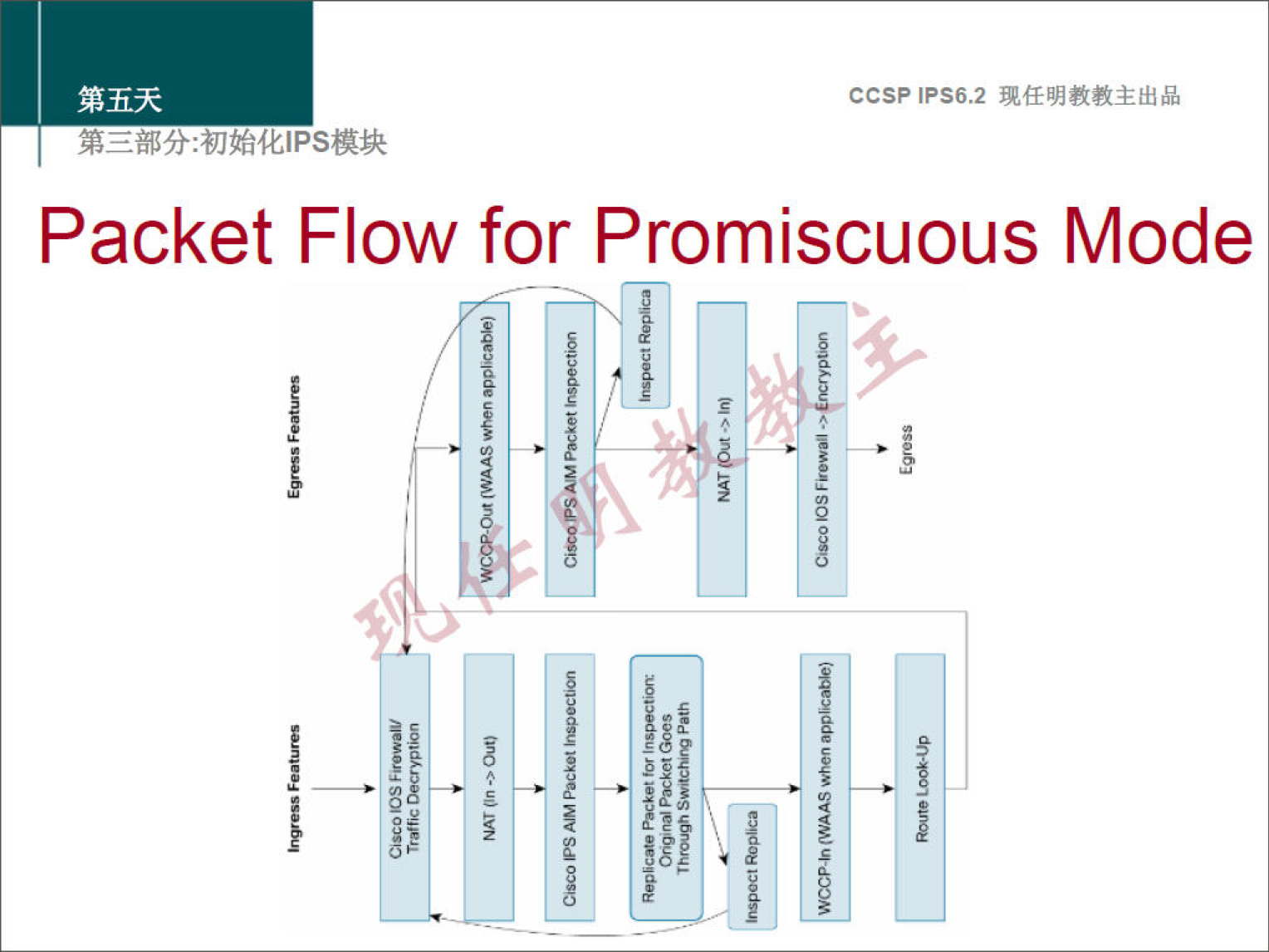 ccsp IPS6.2 Packet Flow for Promiscuous Mode 