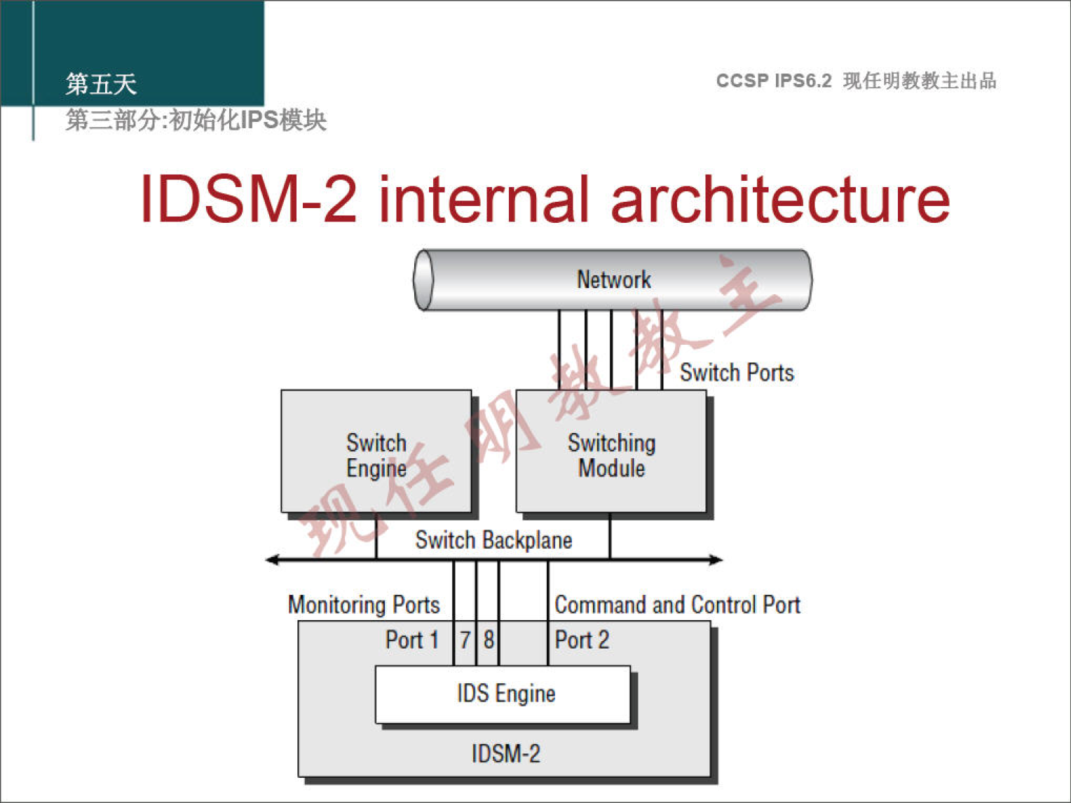 ccsp IPS6.2 IDSM-2 internal architecture Network Switch Engine Switch Ports Switching Module Switch Backplane Monitoring Ports Command and Control Port Portl 7 8 Port2 IDS Engine IDSM-2 