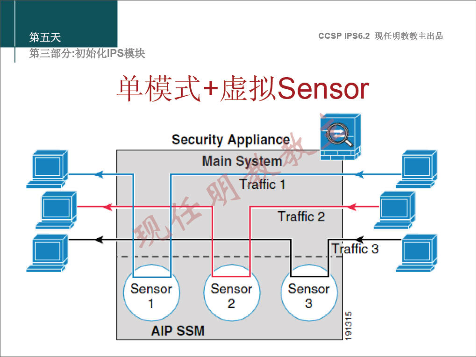 ccsp IPS6.2 Security Appliances Main System Traffic 1 Traffic 2 Sensor AIP SSM Sensor 2 _ T •affic 3 Sensor 3 