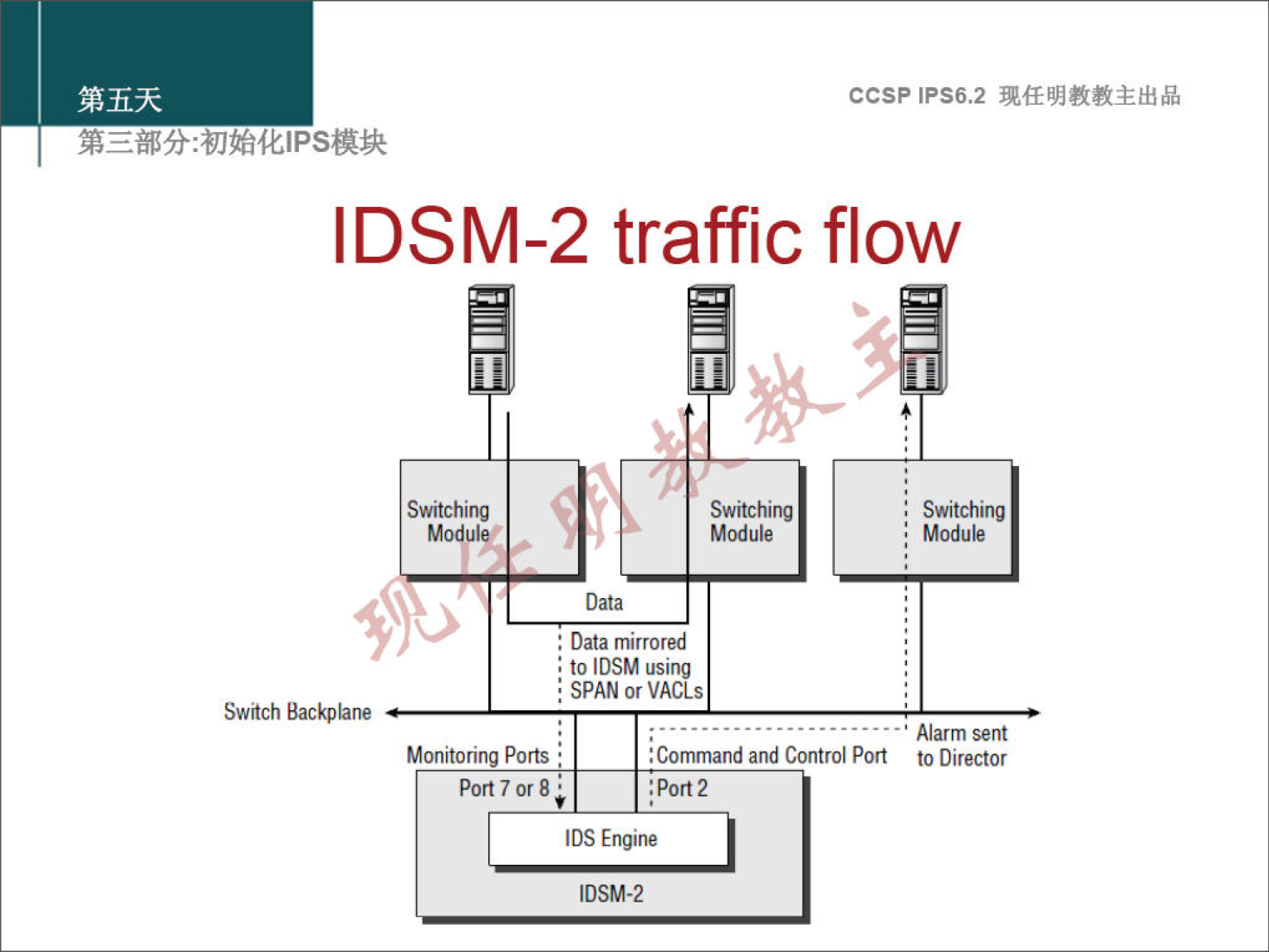 ccsp IPS6.2 -2 traffic flow DSM Switching MO"! 19 90 Switch Backplane Switching Module Monitoring ports Port 7 or : Data mirrored to IDSM using SPAN or VACLs Command and Control pon :port2 IDS Engine IDSM-2 , Switching Module Alarm sent to Director 