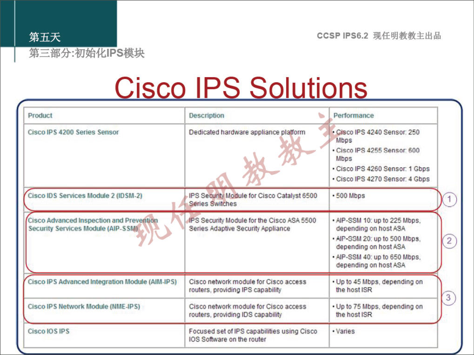 Cisco IPS Series Cisco OS semces 2 (IDSM.2) Cisco P Services W:xue (AW-S Cisco IPS lnWa00n S) Cisco IPS Cisco OS Dedicated tWdware appliance IPS secu-o tor Cisco catalyst 6500 Senes Smtches S Securit,' Module tor me Cisco ASA 5500 Series Adaptive Security Appliance Cisco network module for Casco access routers. pro-acing JPS capabiliti Cisco network module for Cisco access routers. pro•-.'ding IOS capabiliti Focused set of 'PS capabilites using Cisco IOS Sotware me router ccsp IPS6.2 n Cisco 4240 sensor 250 Mbps • Cisco 4255 Sensor: 600 Mbps • Cisco IPS 4260 Sensor: I Gbps • Cisco IFS 4270 sensor 4 Gbps • 500 Mops • AP-SS" 10: up to 225 Mbps. depending on nost ASA • 20: up to 500 "bps. depending on host ASA • AIP-ssu 40: up to 650 Mbps. depending on nost ASA • up to Mops. depending on the host ISR • up to 75 Mbps. depemfig on the host ISR • Varies 2 3 