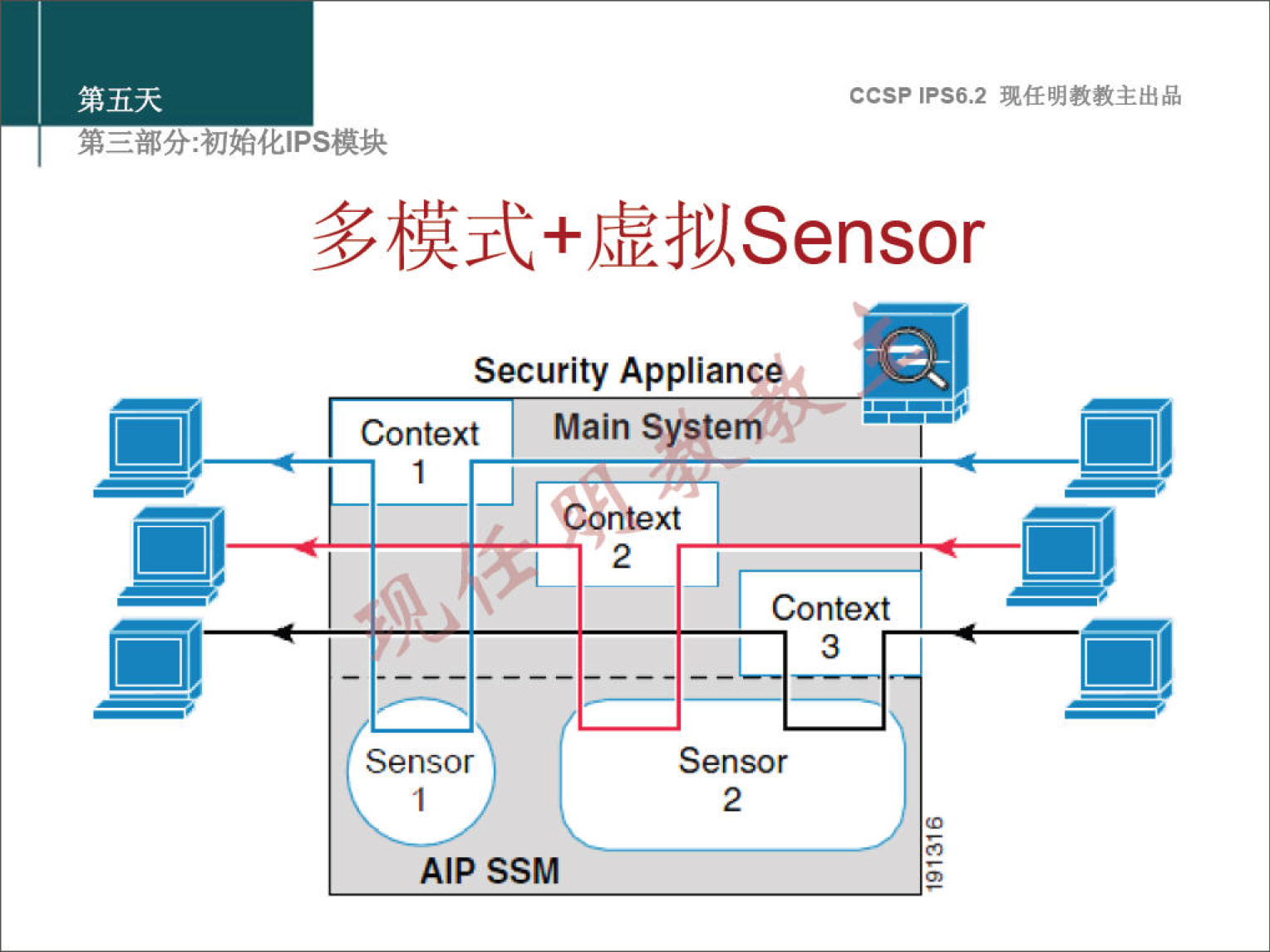 ccsp IPS6.2 $üjt+JGåUSensor Security Appliance D Context Main System Context Context 3 El, Sensor AIP SSM Sensor 2 