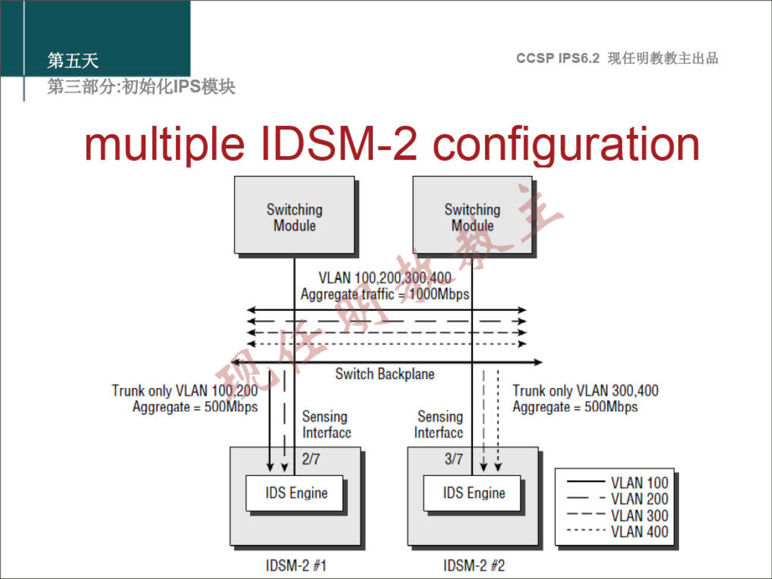 ccsp IPS6.2 multiple DSM-2 configuration Switching Module Switching Module VLAN 100,200.300.400 Aggregate traffic Switch Backplane 4 Trunk only VLAN 100.2 Aggregate 500Mbps I Sensing Interface 217 IDS Engine IDSM-2 I Trunk only VLAN 300,400 I Aggregate 500Mbps Sensing I . Interface I IDS Engine IDSM-2 — VLAN 100 - VLAN 200 - VLAN 300 VLAN 400 